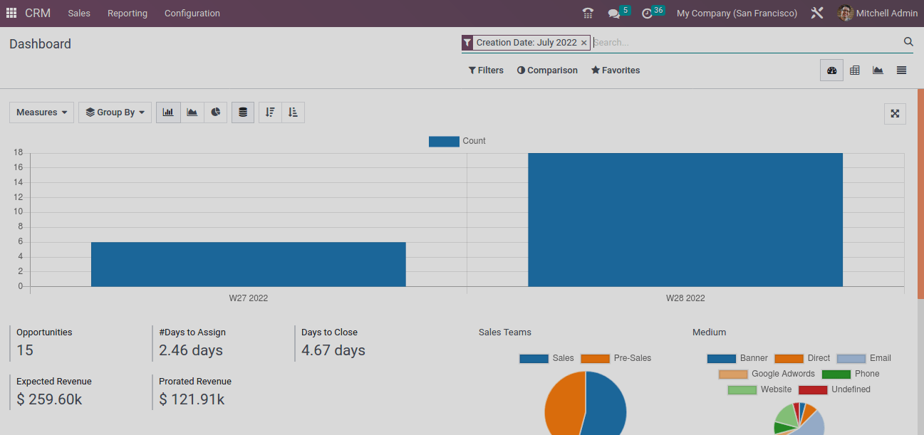 odoo views for dashboard